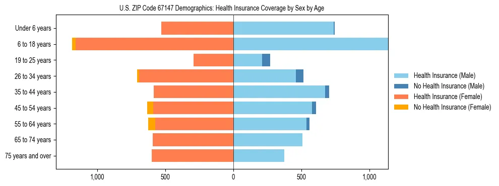 Pyramid chart showing health insurance coverage by age and sex in US ZIP Code 67147.