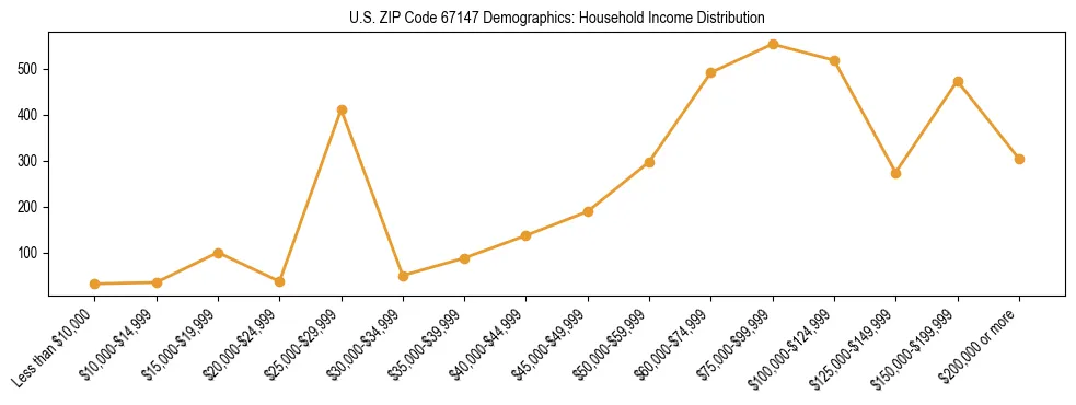 Horizontal bar chart showing household income distribution in US ZIP Code 67147.