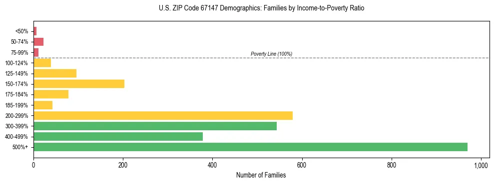Horizontal bar chart showing family distribution by income-to-poverty ratio in US ZIP Code 67147, based on 2023 ACS data.