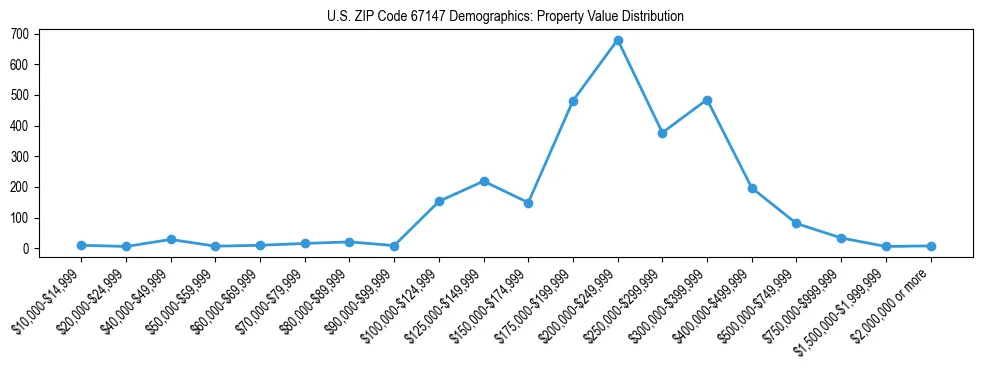 Line chart showing the distribution of property values for owner-occupied housing units in US ZIP Code 67147.