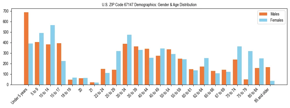 Bar chart showing the population distribution of US ZIP Code 67147 by age group and gender, based on 2023 ACS data.