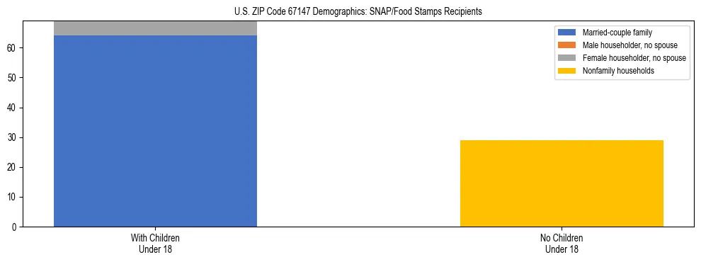 Stacked bar chart showing SNAP/Food Stamps recipient household composition by presence of children under 18 in US ZIP Code 67147, based on 2023 ACS data.