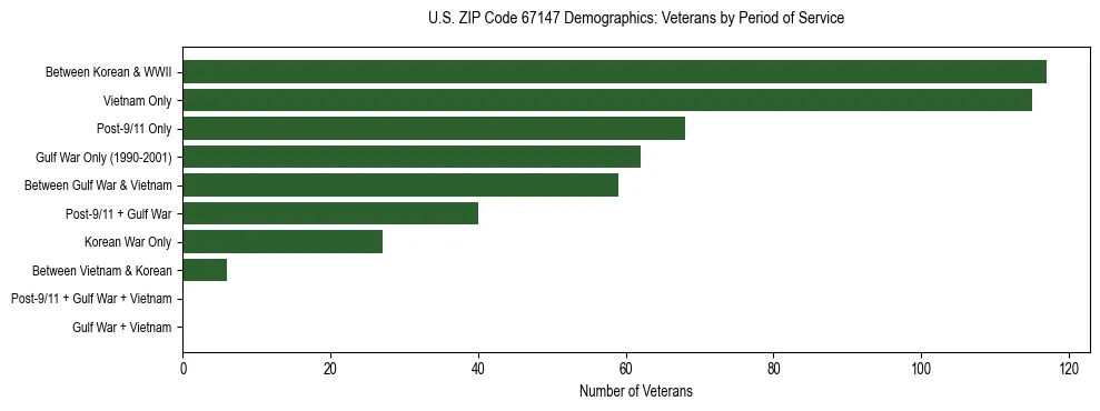 Horizontal bar chart showing veteran distribution by period of military service in US ZIP Code 67147, based on 2023 ACS data.