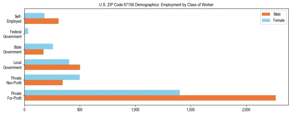 Horizontal bar chart showing employment distribution by class of worker and gender in US ZIP Code 67156, based on 2023 ACS data.