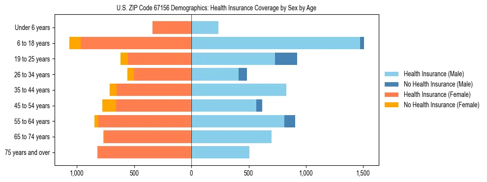 Pyramid chart showing health insurance coverage by age and sex in US ZIP Code 67156.
