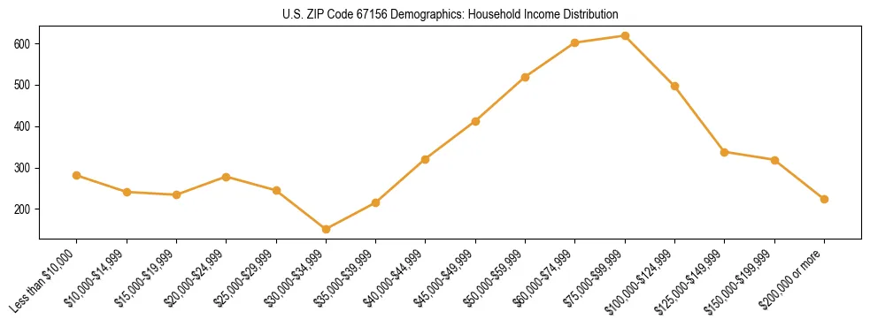 Horizontal bar chart showing household income distribution in US ZIP Code 67156.