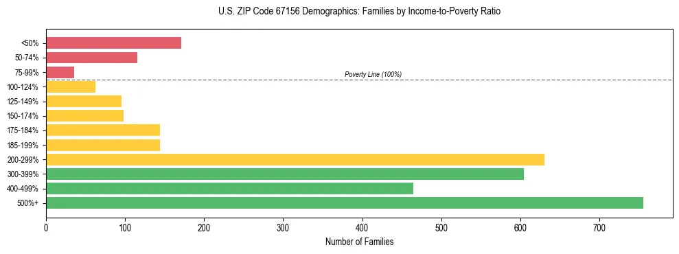 Horizontal bar chart showing family distribution by income-to-poverty ratio in US ZIP Code 67156, based on 2023 ACS data.