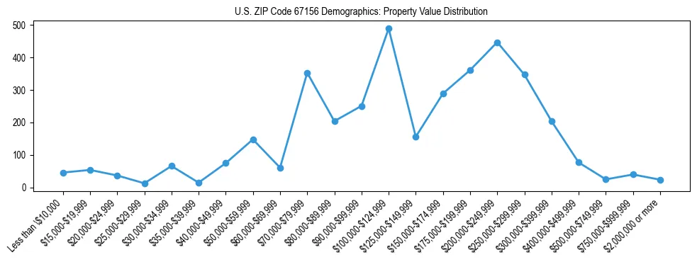 Line chart showing the distribution of property values for owner-occupied housing units in US ZIP Code 67156.