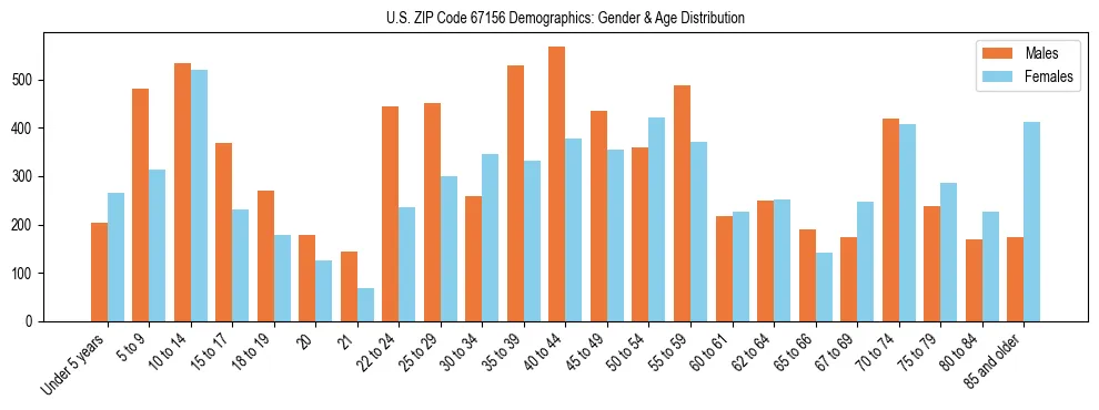Bar chart showing the population distribution of US ZIP Code 67156 by age group and gender, based on 2023 ACS data.