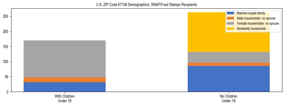 Stacked bar chart showing SNAP/Food Stamps recipient household composition by presence of children under 18 in US ZIP Code 67156, based on 2023 ACS data.