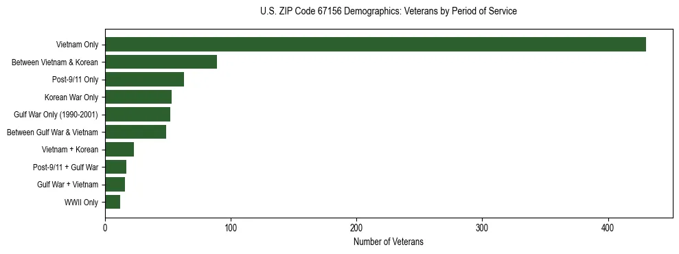 Horizontal bar chart showing veteran distribution by period of military service in US ZIP Code 67156, based on 2023 ACS data.
