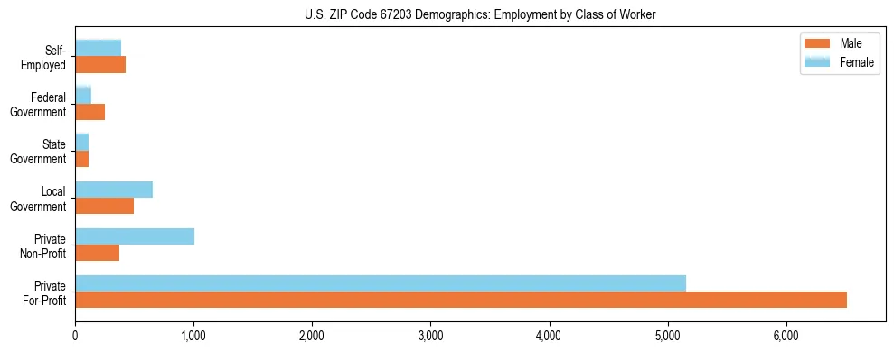 Horizontal bar chart showing employment distribution by class of worker and gender in US ZIP Code 67203, based on 2023 ACS data.