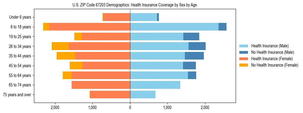 Pyramid chart showing health insurance coverage by age and sex in US ZIP Code 67203.