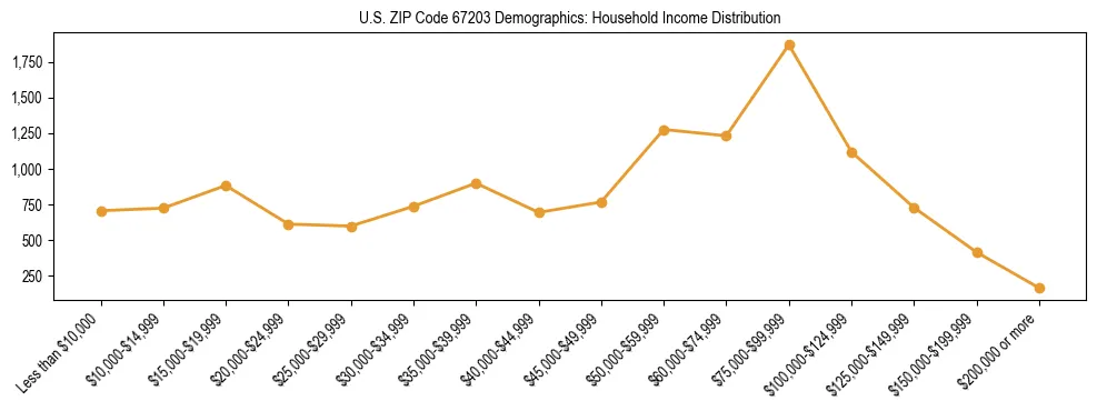 Horizontal bar chart showing household income distribution in US ZIP Code 67203.