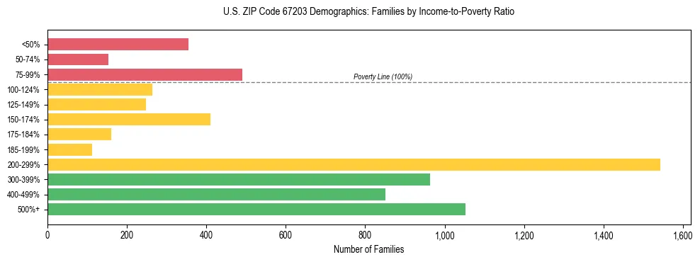 Horizontal bar chart showing family distribution by income-to-poverty ratio in US ZIP Code 67203, based on 2023 ACS data.