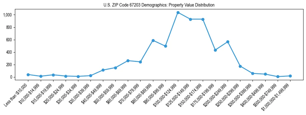Line chart showing the distribution of property values for owner-occupied housing units in US ZIP Code 67203.