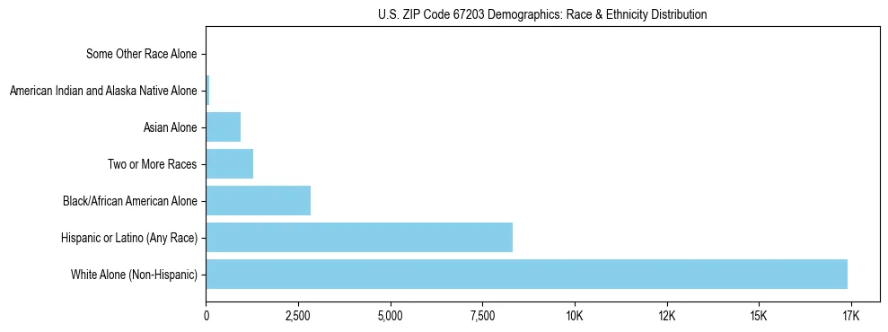Race and Ethnicity Distribution Chart for US ZIP Code 67203
