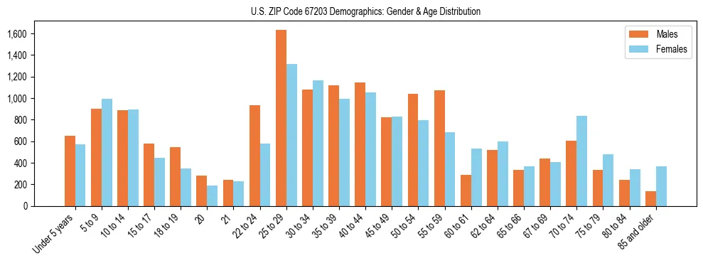 Bar chart showing the population distribution of US ZIP Code 67203 by age group and gender, based on 2023 ACS data.
