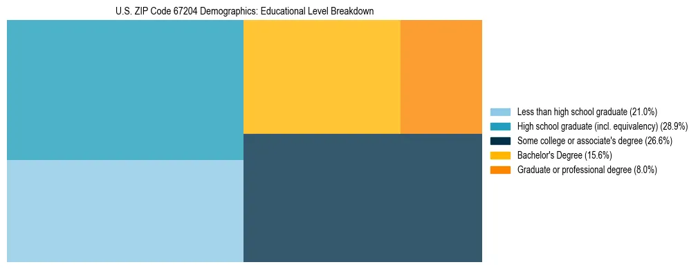 Treemap chart illustrating the educational attainment breakdown for population 25 years and over in US ZIP Code 67204.