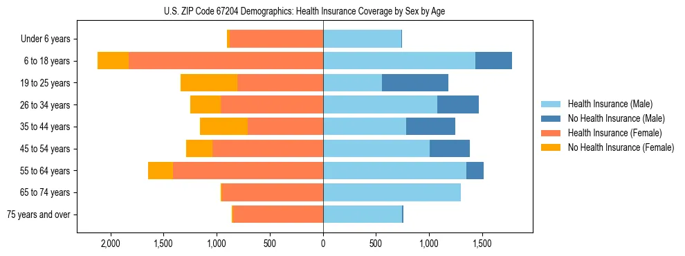 Pyramid chart showing health insurance coverage by age and sex in US ZIP Code 67204.