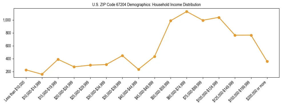 Horizontal bar chart showing household income distribution in US ZIP Code 67204.
