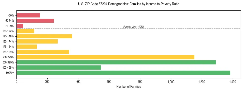 Horizontal bar chart showing family distribution by income-to-poverty ratio in US ZIP Code 67204, based on 2023 ACS data.
