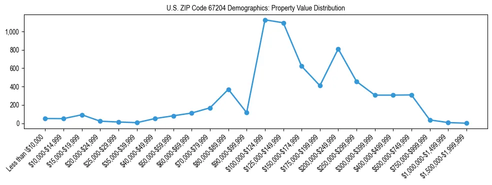 Line chart showing the distribution of property values for owner-occupied housing units in US ZIP Code 67204.