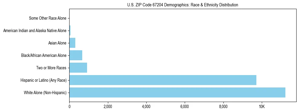 Race and Ethnicity Distribution Chart for US ZIP Code 67204