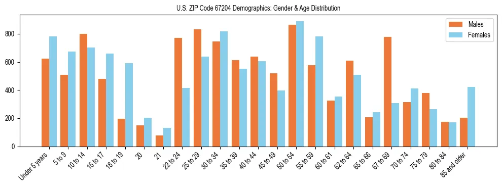 Bar chart showing the population distribution of US ZIP Code 67204 by age group and gender, based on 2023 ACS data.