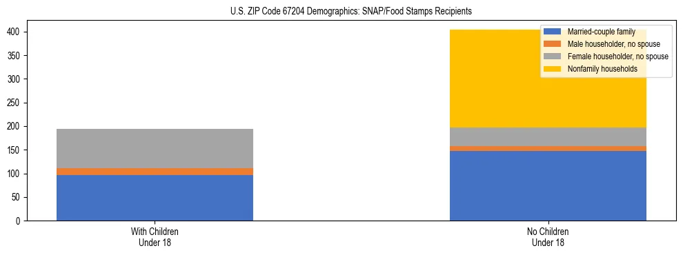Stacked bar chart showing SNAP/Food Stamps recipient household composition by presence of children under 18 in US ZIP Code 67204, based on 2023 ACS data.