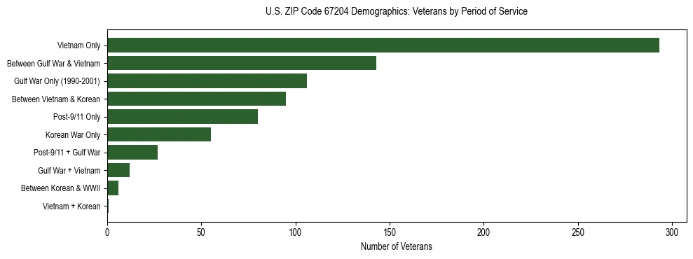 Horizontal bar chart showing veteran distribution by period of military service in US ZIP Code 67204, based on 2023 ACS data.