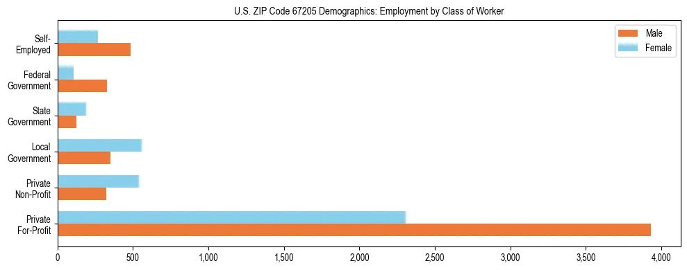 Horizontal bar chart showing employment distribution by class of worker and gender in US ZIP Code 67205, based on 2023 ACS data.