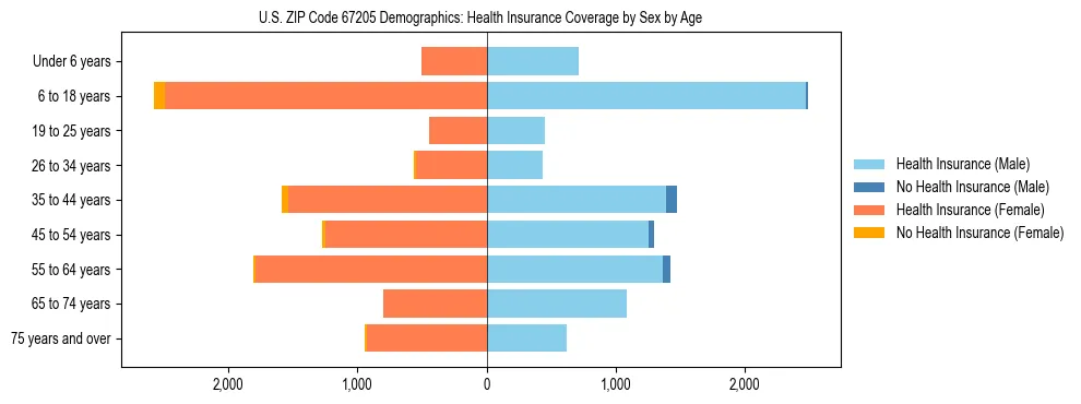 Pyramid chart showing health insurance coverage by age and sex in US ZIP Code 67205.