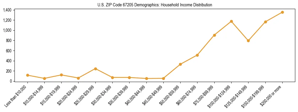 Horizontal bar chart showing household income distribution in US ZIP Code 67205.