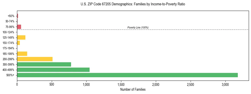 Horizontal bar chart showing family distribution by income-to-poverty ratio in US ZIP Code 67205, based on 2023 ACS data.