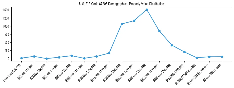 Line chart showing the distribution of property values for owner-occupied housing units in US ZIP Code 67205.