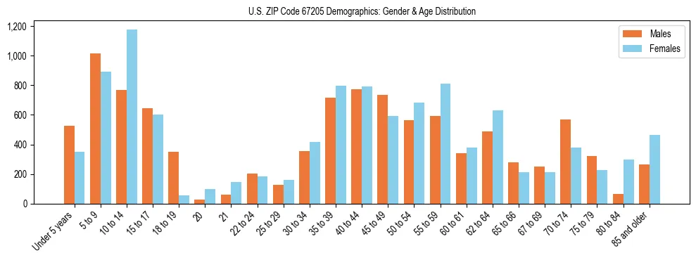 Bar chart showing the population distribution of US ZIP Code 67205 by age group and gender, based on 2023 ACS data.