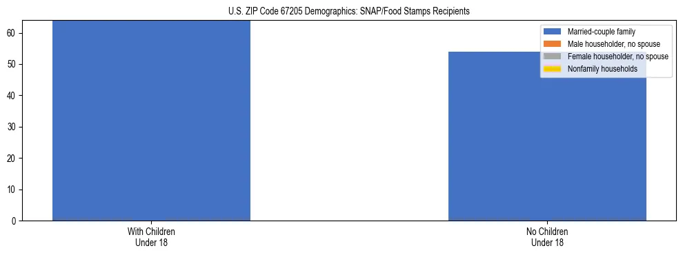 Stacked bar chart showing SNAP/Food Stamps recipient household composition by presence of children under 18 in US ZIP Code 67205, based on 2023 ACS data.