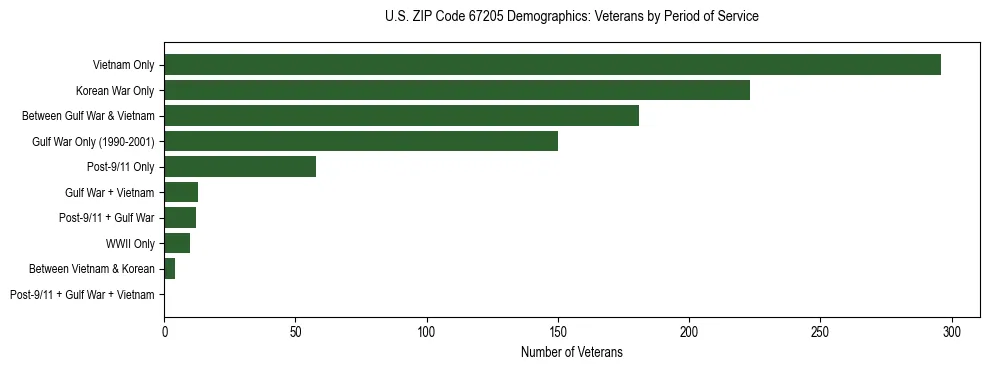 Horizontal bar chart showing veteran distribution by period of military service in US ZIP Code 67205, based on 2023 ACS data.