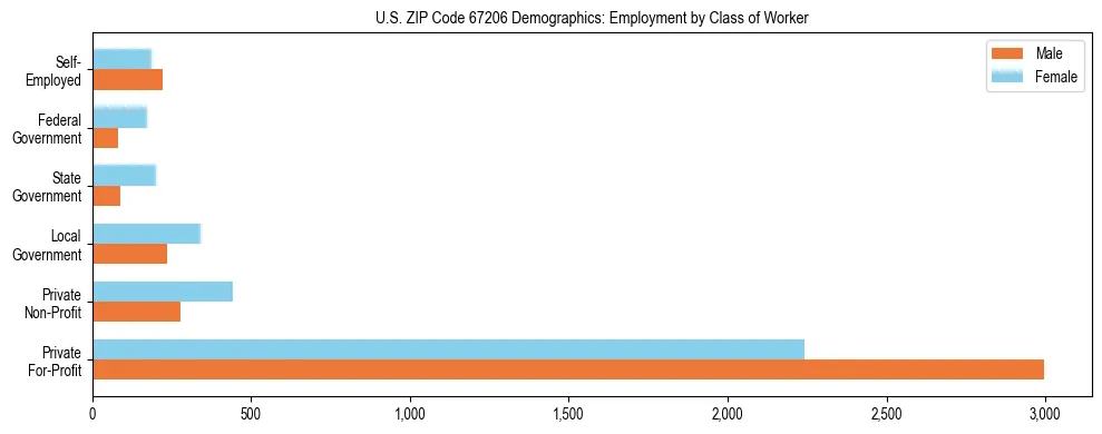Horizontal bar chart showing employment distribution by class of worker and gender in US ZIP Code 67206, based on 2023 ACS data.