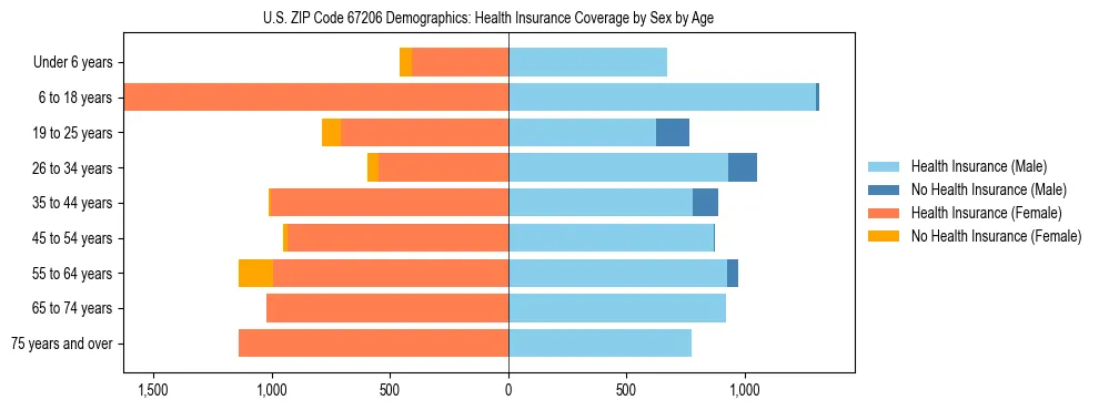 Pyramid chart showing health insurance coverage by age and sex in US ZIP Code 67206.
