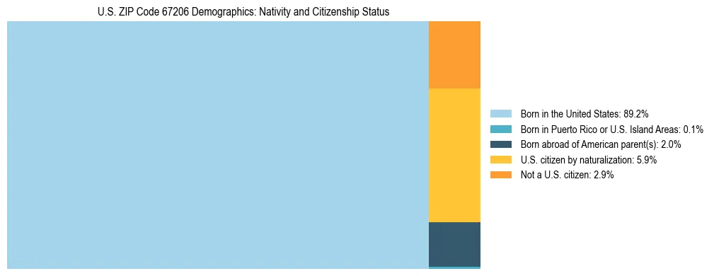Treemap showing the population distribution by nativity and citizenship status in US ZIP Code 67206 based on U.S. Census data.
