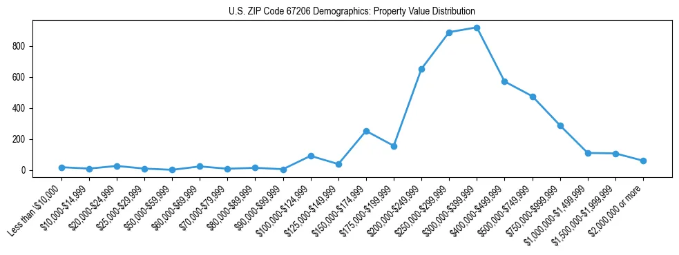 Line chart showing the distribution of property values for owner-occupied housing units in US ZIP Code 67206.