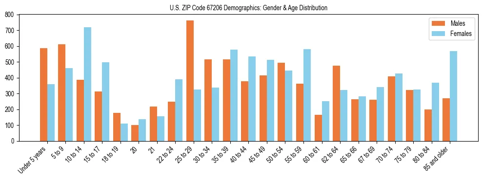 Bar chart showing the population distribution of US ZIP Code 67206 by age group and gender, based on 2023 ACS data.