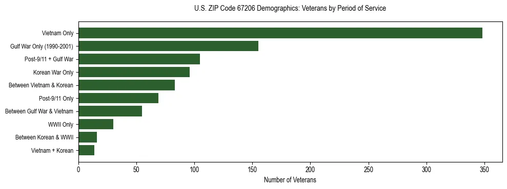 Horizontal bar chart showing veteran distribution by period of military service in US ZIP Code 67206, based on 2023 ACS data.