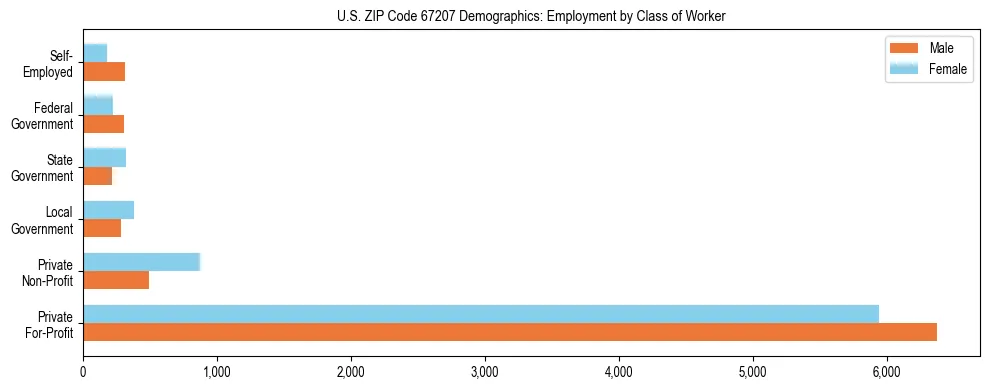 Horizontal bar chart showing employment distribution by class of worker and gender in US ZIP Code 67207, based on 2023 ACS data.