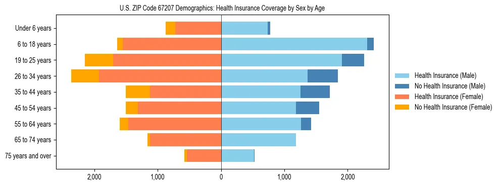 Pyramid chart showing health insurance coverage by age and sex in US ZIP Code 67207.