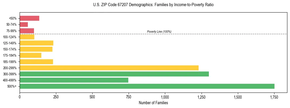 Horizontal bar chart showing family distribution by income-to-poverty ratio in US ZIP Code 67207, based on 2023 ACS data.