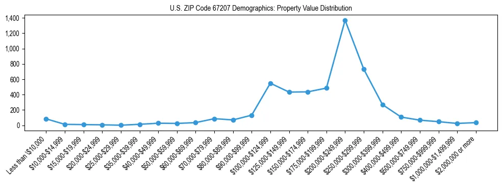 Line chart showing the distribution of property values for owner-occupied housing units in US ZIP Code 67207.