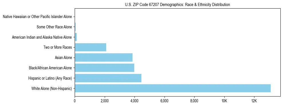 Race and Ethnicity Distribution Chart for US ZIP Code 67207